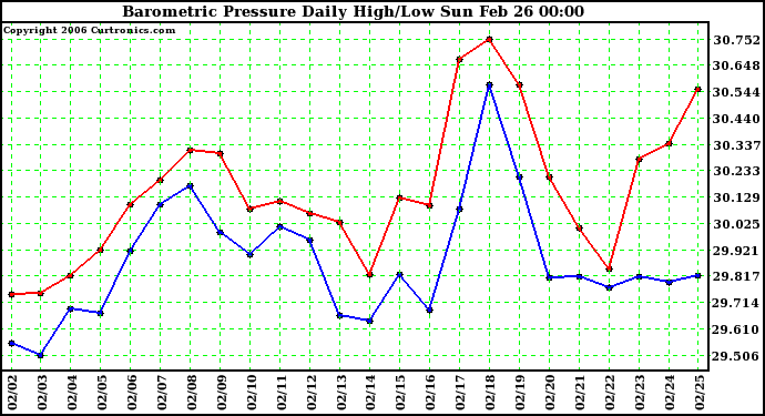 Milwaukee Weather Barometric Pressure Daily High/Low