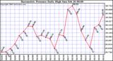 Milwaukee Weather Barometric Pressure Daily High