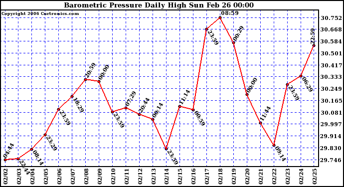 Milwaukee Weather Barometric Pressure Daily High