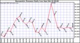 Milwaukee Weather Barometric Pressure Daily Low