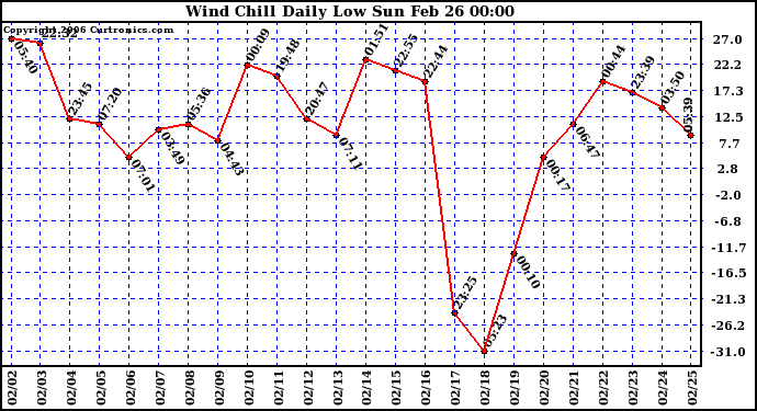 Milwaukee Weather Wind Chill Daily Low