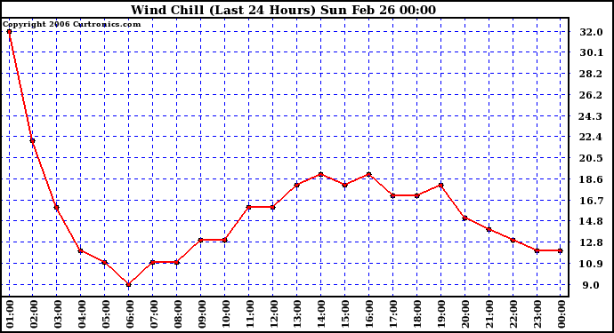 Milwaukee Weather Wind Chill (Last 24 Hours)