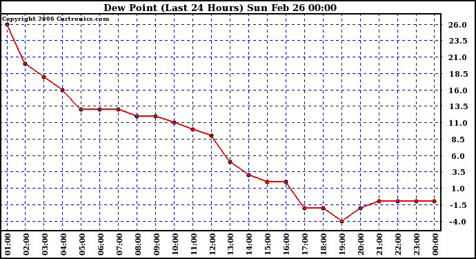 Milwaukee Weather Dew Point (Last 24 Hours)