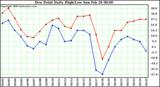 Milwaukee Weather Dew Point Daily High/Low