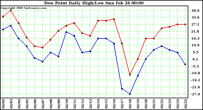 Milwaukee Weather Dew Point Daily High/Low