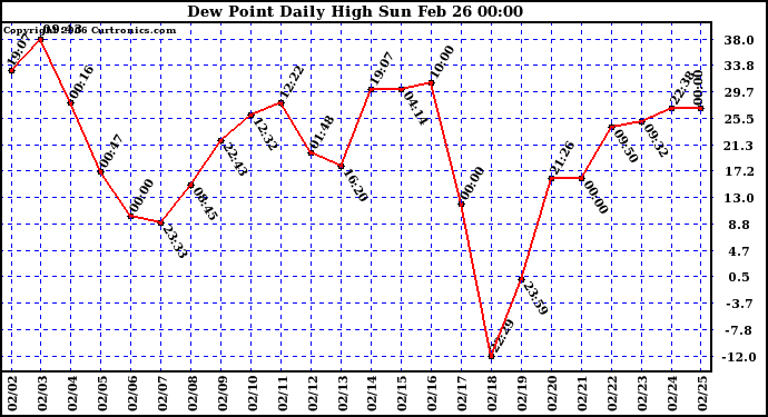 Milwaukee Weather Dew Point Daily High