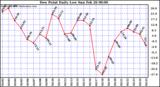 Milwaukee Weather Dew Point Daily Low