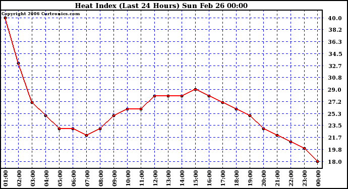 Milwaukee Weather Heat Index (Last 24 Hours)