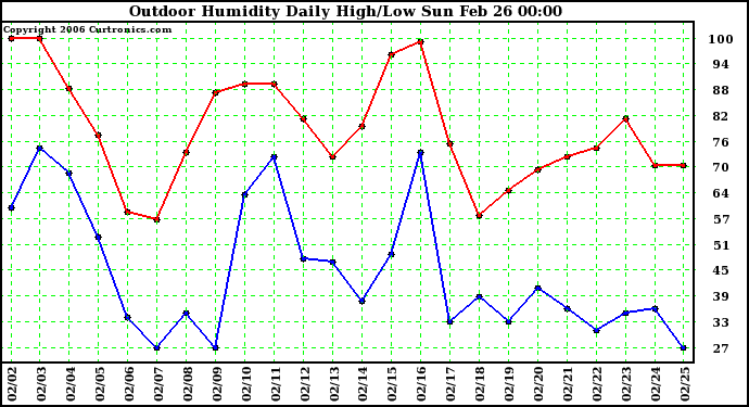 Milwaukee Weather Outdoor Humidity Daily High/Low