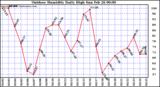 Milwaukee Weather Outdoor Humidity Daily High