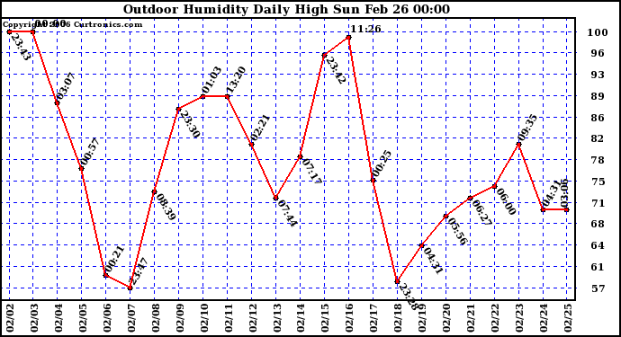 Milwaukee Weather Outdoor Humidity Daily High