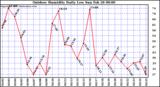 Milwaukee Weather Outdoor Humidity Daily Low