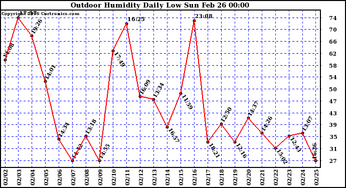 Milwaukee Weather Outdoor Humidity Daily Low