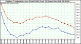 Milwaukee Weather Outdoor Temperature (vs) Wind Chill (Last 24 Hours)