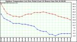 Milwaukee Weather Outdoor Temperature (vs) Dew Point (Last 24 Hours)