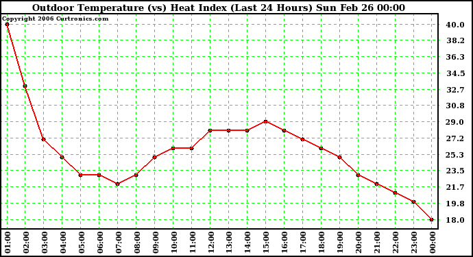 Milwaukee Weather Outdoor Temperature (vs) Heat Index (Last 24 Hours)