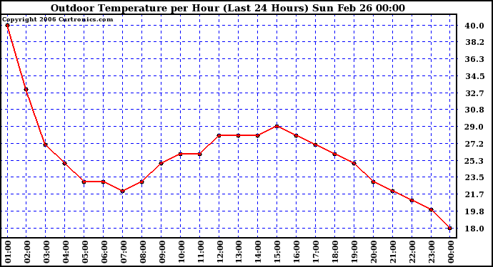 Milwaukee Weather Outdoor Temperature per Hour (Last 24 Hours)