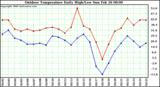 Milwaukee Weather Outdoor Temperature Daily High/Low
