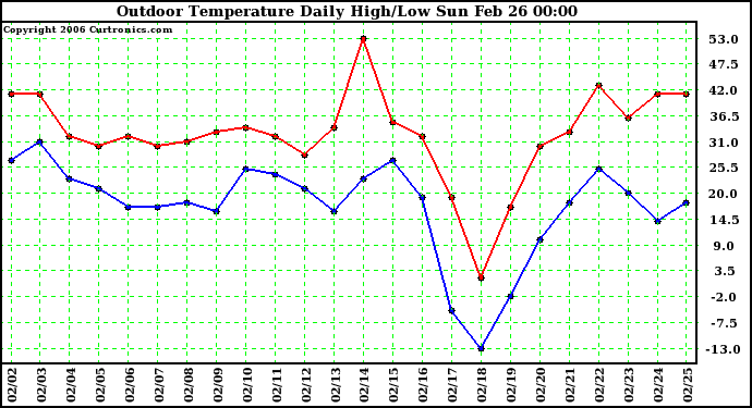 Milwaukee Weather Outdoor Temperature Daily High/Low