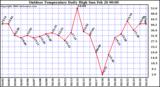 Milwaukee Weather Outdoor Temperature Daily High