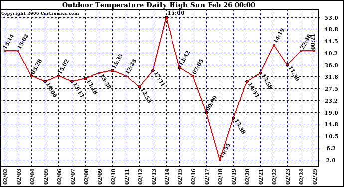 Milwaukee Weather Outdoor Temperature Daily High