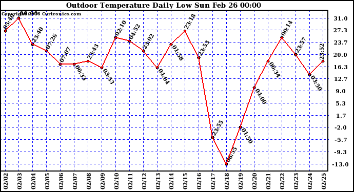 Milwaukee Weather Outdoor Temperature Daily Low