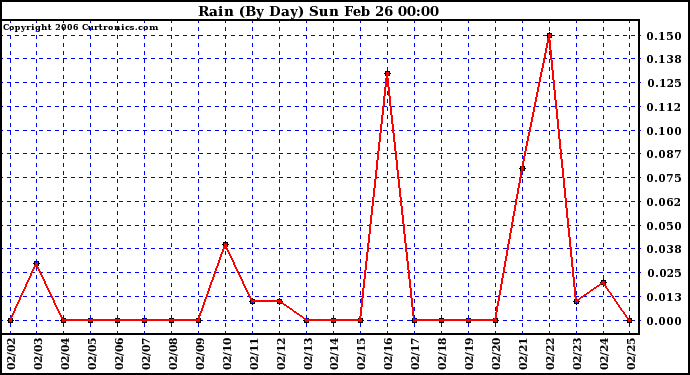 Milwaukee Weather Rain (By Day)