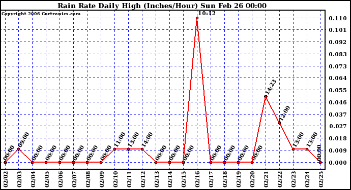 Milwaukee Weather Rain Rate Daily High (Inches/Hour)