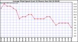 Milwaukee Weather Average Wind Speed (Last 24 Hours)