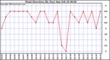 Milwaukee Weather Wind Direction (By Day)