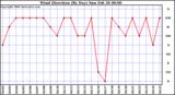 Milwaukee Weather Wind Direction (By Day)