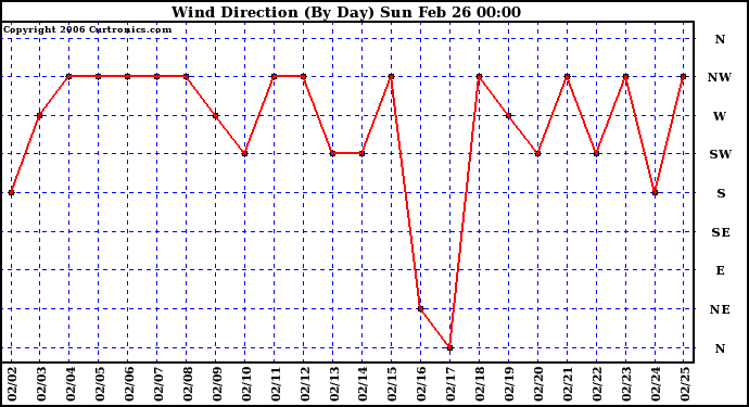 Milwaukee Weather Wind Direction (By Day)