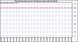 Milwaukee Weather Wind Direction (Last 24 Hours)