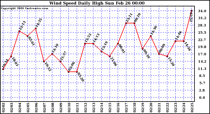 Milwaukee Weather Wind Speed Daily High