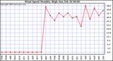 Milwaukee Weather Wind Speed Monthly High