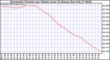 Milwaukee Weather Barometric Pressure per Minute (Last 24 Hours)