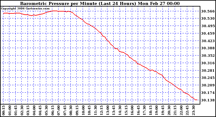 Milwaukee Weather Barometric Pressure per Minute (Last 24 Hours)