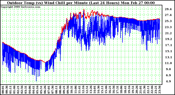 Milwaukee Weather Outdoor Temp (vs) Wind Chill per Minute (Last 24 Hours)