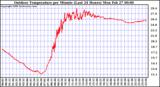 Milwaukee Weather Outdoor Temperature per Minute (Last 24 Hours)