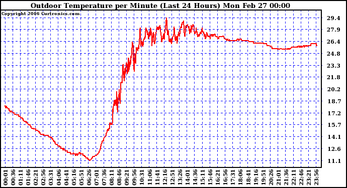 Milwaukee Weather Outdoor Temperature per Minute (Last 24 Hours)