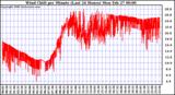 Milwaukee Weather Wind Chill per Minute (Last 24 Hours)