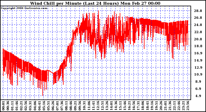 Milwaukee Weather Wind Chill per Minute (Last 24 Hours)