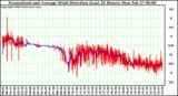 Milwaukee Weather Normalized and Average Wind Direction (Last 24 Hours)