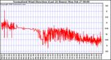 Milwaukee Weather Normalized Wind Direction (Last 24 Hours)