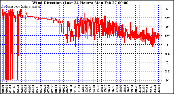 Milwaukee Weather Wind Direction (Last 24 Hours)