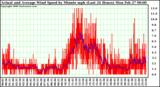 Milwaukee Weather Actual and Average Wind Speed by Minute mph (Last 24 Hours)