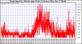 Milwaukee Weather Wind Speed by Minute mph (Last 24 Hours)