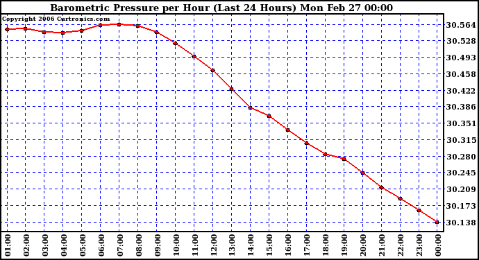 Milwaukee Weather Barometric Pressure per Hour (Last 24 Hours)