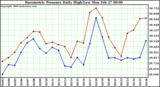 Milwaukee Weather Barometric Pressure Daily High/Low