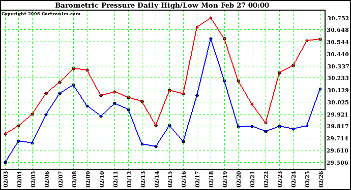 Milwaukee Weather Barometric Pressure Daily High/Low